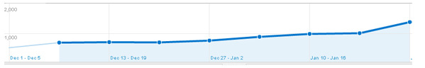 google analytics graph for Appbite.com